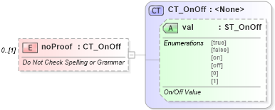 XSD Diagram of noProof in schema wml_xsd (Office Open XML (OOXML / OpenXML / Ecma 376))