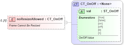 XSD Diagram of noResizeAllowed in schema wml_xsd (Office Open XML (OOXML / OpenXML / Ecma 376))