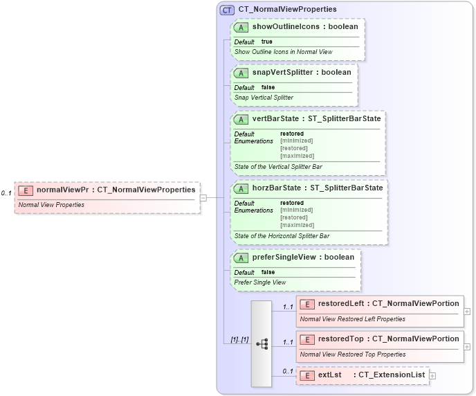 XSD Diagram of normalViewPr in schema pml-viewproperties_xsd (Office Open XML (OOXML / OpenXML / Ecma 376))