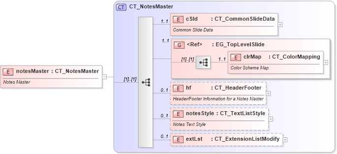 XSD Diagram of notesMaster in schema pml-slide_xsd (Office Open XML (OOXML / OpenXML / Ecma 376))