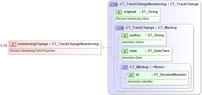 XSD Diagram of numberingChange in schema wml_xsd (Office Open XML (OOXML / OpenXML / Ecma 376))