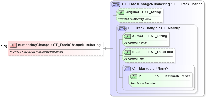 XSD Diagram of numberingChange in schema wml_xsd (Office Open XML (OOXML / OpenXML / Ecma 376))
