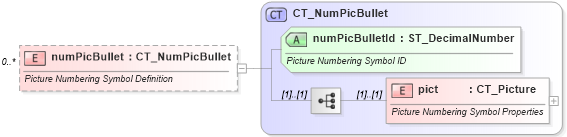 XSD Diagram of numPicBullet in schema wml_xsd (Office Open XML (OOXML / OpenXML / Ecma 376))