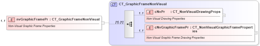 XSD Diagram of nvGraphicFramePr in schema dml-chartdrawing_xsd (Office Open XML (OOXML / OpenXML / Ecma 376))