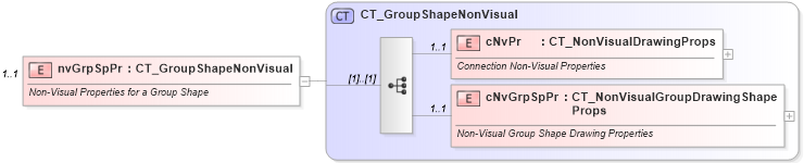 XSD Diagram of nvGrpSpPr in schema dml-spreadsheetdrawing_xsd (Office Open XML (OOXML / OpenXML / Ecma 376))