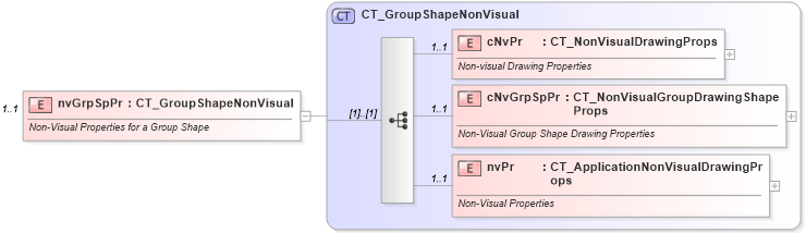 XSD Diagram of nvGrpSpPr in schema pml-slide_xsd (Office Open XML (OOXML / OpenXML / Ecma 376))