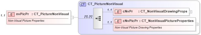 XSD Diagram of nvPicPr in schema dml-chartdrawing_xsd (Office Open XML (OOXML / OpenXML / Ecma 376))