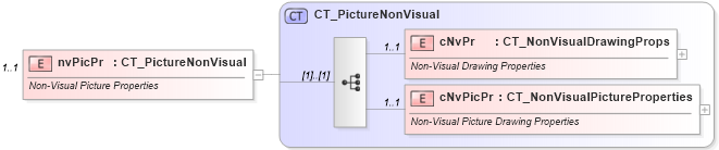 XSD Diagram of nvPicPr in schema dml-picture_xsd (Office Open XML (OOXML / OpenXML / Ecma 376))