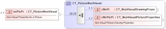 XSD Diagram of nvPicPr in schema dml-spreadsheetdrawing_xsd (Office Open XML (OOXML / OpenXML / Ecma 376))