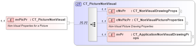XSD Diagram of nvPicPr in schema pml-slide_xsd (Office Open XML (OOXML / OpenXML / Ecma 376))