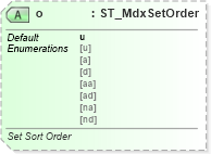 XSD Diagram of o in schema sml-sheetmetadata_xsd (Office Open XML (OOXML / OpenXML / Ecma 376))