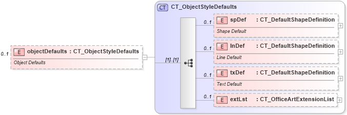XSD Diagram of objectDefaults in schema dml-stylesheet_xsd (Office Open XML (OOXML / OpenXML / Ecma 376))