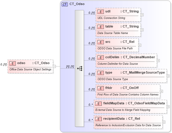 XSD Diagram of odso in schema wml_xsd (Office Open XML (OOXML / OpenXML / Ecma 376))