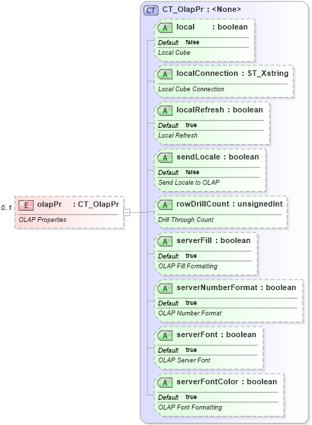 XSD Diagram of olapPr in schema sml-externalconnections_xsd (Office Open XML (OOXML / OpenXML / Ecma 376))