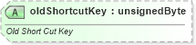 XSD Diagram of oldShortcutKey in schema sml-sharedworkbookrevisions_xsd (Office Open XML (OOXML / OpenXML / Ecma 376))