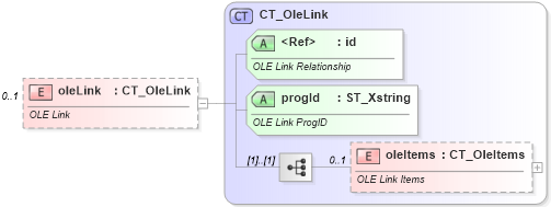XSD Diagram of oleLink in schema sml-supplementaryworkbooks_xsd (Office Open XML (OOXML / OpenXML / Ecma 376))