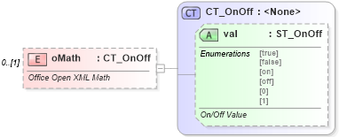 XSD Diagram of oMath in schema wml_xsd (Office Open XML (OOXML / OpenXML / Ecma 376))