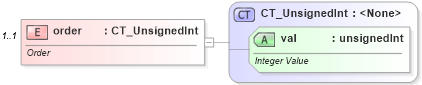 XSD Diagram of order in schema dml-chart_xsd (Office Open XML (OOXML / OpenXML / Ecma 376))