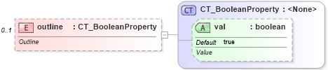 XSD Diagram of outline in schema sml-styles_xsd (Office Open XML (OOXML / OpenXML / Ecma 376))