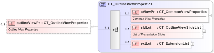 XSD Diagram of outlineViewPr in schema pml-viewproperties_xsd (Office Open XML (OOXML / OpenXML / Ecma 376))