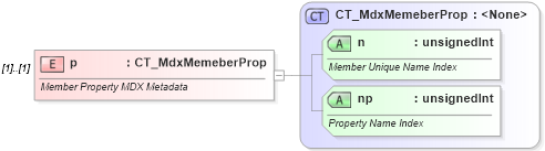 XSD Diagram of p in schema sml-sheetmetadata_xsd (Office Open XML (OOXML / OpenXML / Ecma 376))