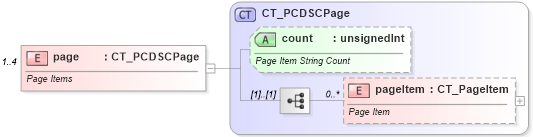 XSD Diagram of page in schema sml-pivottable_xsd (Office Open XML (OOXML / OpenXML / Ecma 376))