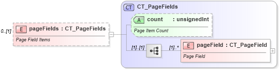 XSD Diagram of pageFields in schema sml-pivottable_xsd (Office Open XML (OOXML / OpenXML / Ecma 376))