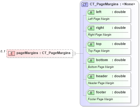 XSD Diagram of pageMargins in schema sml-sheet_xsd (Office Open XML (OOXML / OpenXML / Ecma 376))
