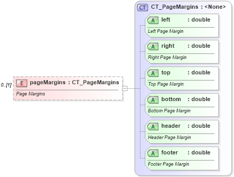 XSD Diagram of pageMargins in schema sml-sheet_xsd (Office Open XML (OOXML / OpenXML / Ecma 376))