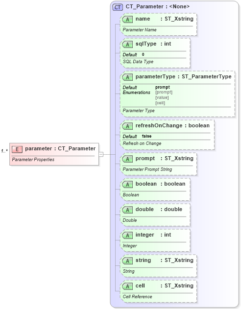 XSD Diagram of parameter in schema sml-externalconnections_xsd (Office Open XML (OOXML / OpenXML / Ecma 376))