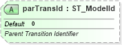 XSD Diagram of parTransId in schema dml-diagramdatamodel_xsd (Office Open XML (OOXML / OpenXML / Ecma 376))
