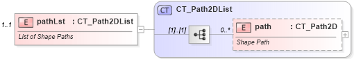 XSD Diagram of pathLst in schema dml-shapegeometry_xsd (Office Open XML (OOXML / OpenXML / Ecma 376))