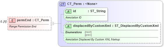 XSD Diagram of permEnd in schema wml_xsd (Office Open XML (OOXML / OpenXML / Ecma 376))