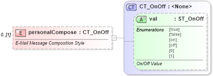 XSD Diagram of personalCompose in schema wml_xsd (Office Open XML (OOXML / OpenXML / Ecma 376))