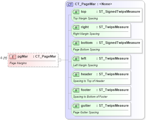 XSD Diagram of pgMar in schema wml_xsd (Office Open XML (OOXML / OpenXML / Ecma 376))