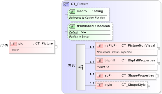 XSD Diagram of pic in schema dml-chartdrawing_xsd (Office Open XML (OOXML / OpenXML / Ecma 376))