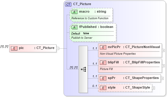 XSD Diagram of pic in schema dml-chartdrawing_xsd (Office Open XML (OOXML / OpenXML / Ecma 376))