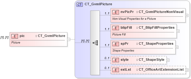 XSD Diagram of pic in schema dml-gvml_xsd (Office Open XML (OOXML / OpenXML / Ecma 376))