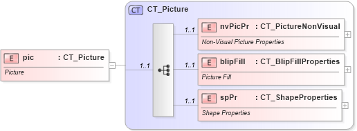 XSD Diagram of pic in schema dml-picture_xsd (Office Open XML (OOXML / OpenXML / Ecma 376))