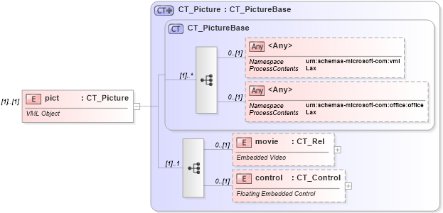 XSD Diagram of pict in schema wml_xsd (Office Open XML (OOXML / OpenXML / Ecma 376))