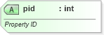XSD Diagram of pid in schema shared-documentpropertiescustom_xsd (Office Open XML (OOXML / OpenXML / Ecma 376))