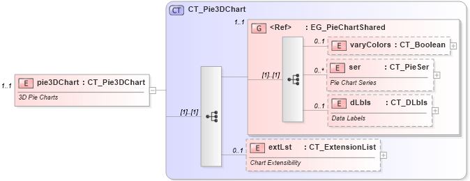 XSD Diagram of pie3DChart in schema dml-chart_xsd (Office Open XML (OOXML / OpenXML / Ecma 376))