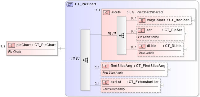 XSD Diagram of pieChart in schema dml-chart_xsd (Office Open XML (OOXML / OpenXML / Ecma 376))