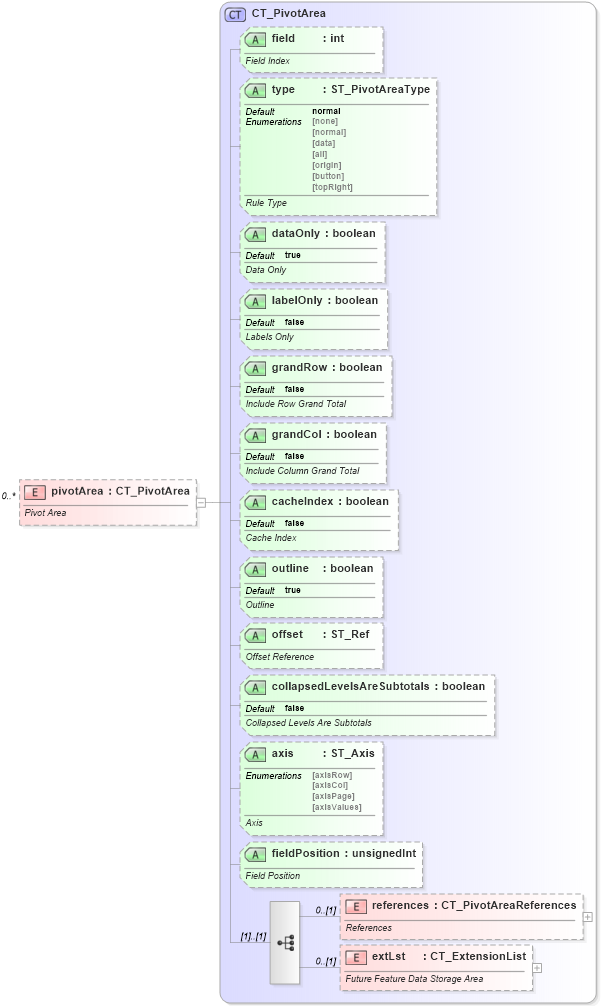 XSD Diagram of pivotArea in schema sml-pivottable_xsd (Office Open XML (OOXML / OpenXML / Ecma 376))