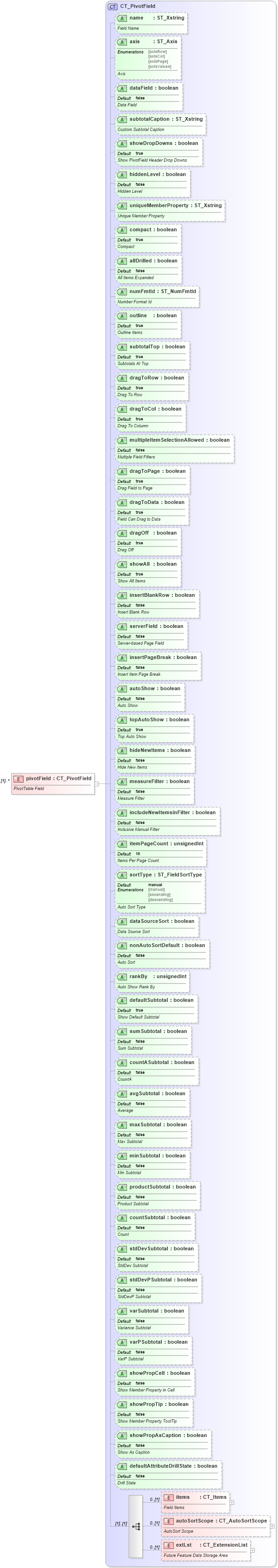 XSD Diagram of pivotField in schema sml-pivottable_xsd (Office Open XML (OOXML / OpenXML / Ecma 376))