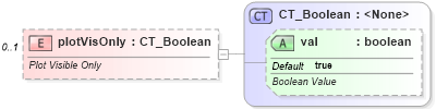 XSD Diagram of plotVisOnly in schema dml-chart_xsd (Office Open XML (OOXML / OpenXML / Ecma 376))