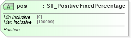 XSD Diagram of pos in schema dml-shapeeffects_xsd (Office Open XML (OOXML / OpenXML / Ecma 376))