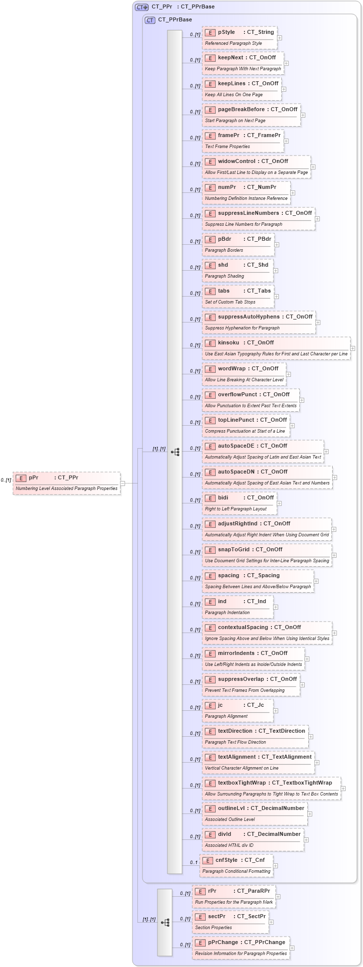 XSD Diagram of pPr in schema wml_xsd (Office Open XML (OOXML / OpenXML / Ecma 376))