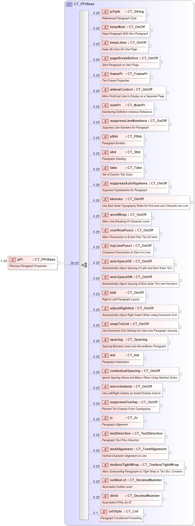 XSD Diagram of pPr in schema wml_xsd (Office Open XML (OOXML / OpenXML / Ecma 376))