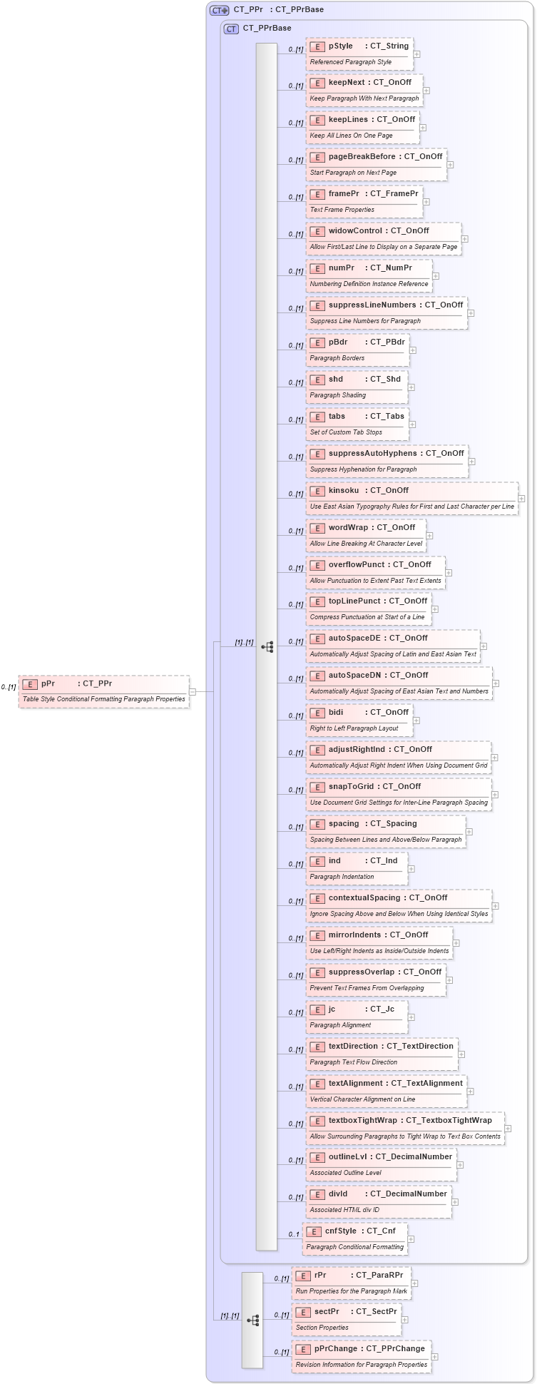 XSD Diagram of pPr in schema wml_xsd (Office Open XML (OOXML / OpenXML / Ecma 376))
